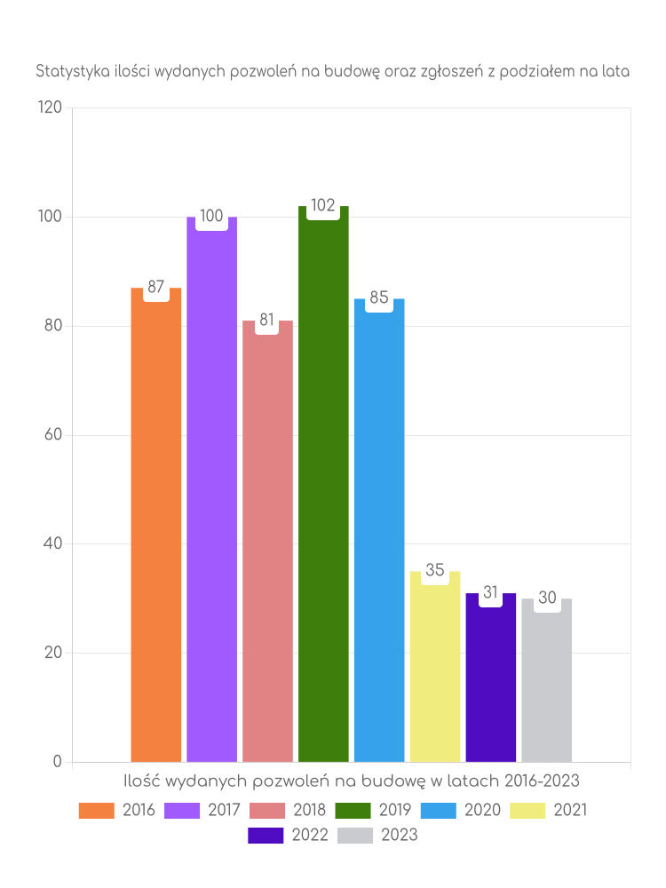 Zestawienie statystyk pozwoleń na budowę w gminie Siennica Różana